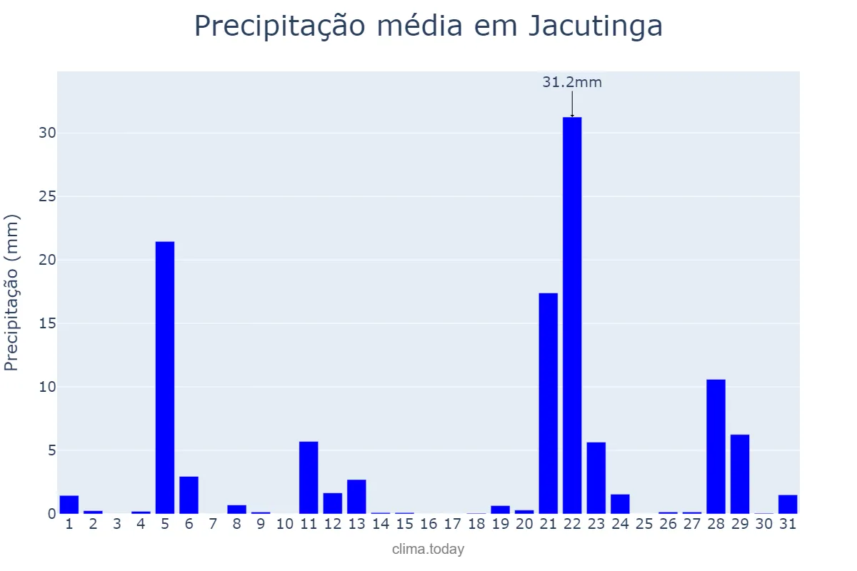 Precipitação em maio em Jacutinga, RS, BR