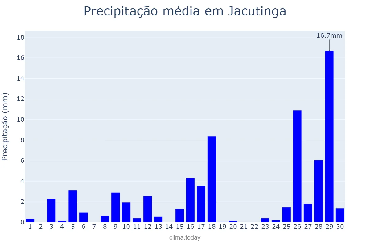 Precipitação em novembro em Jacutinga, RS, BR