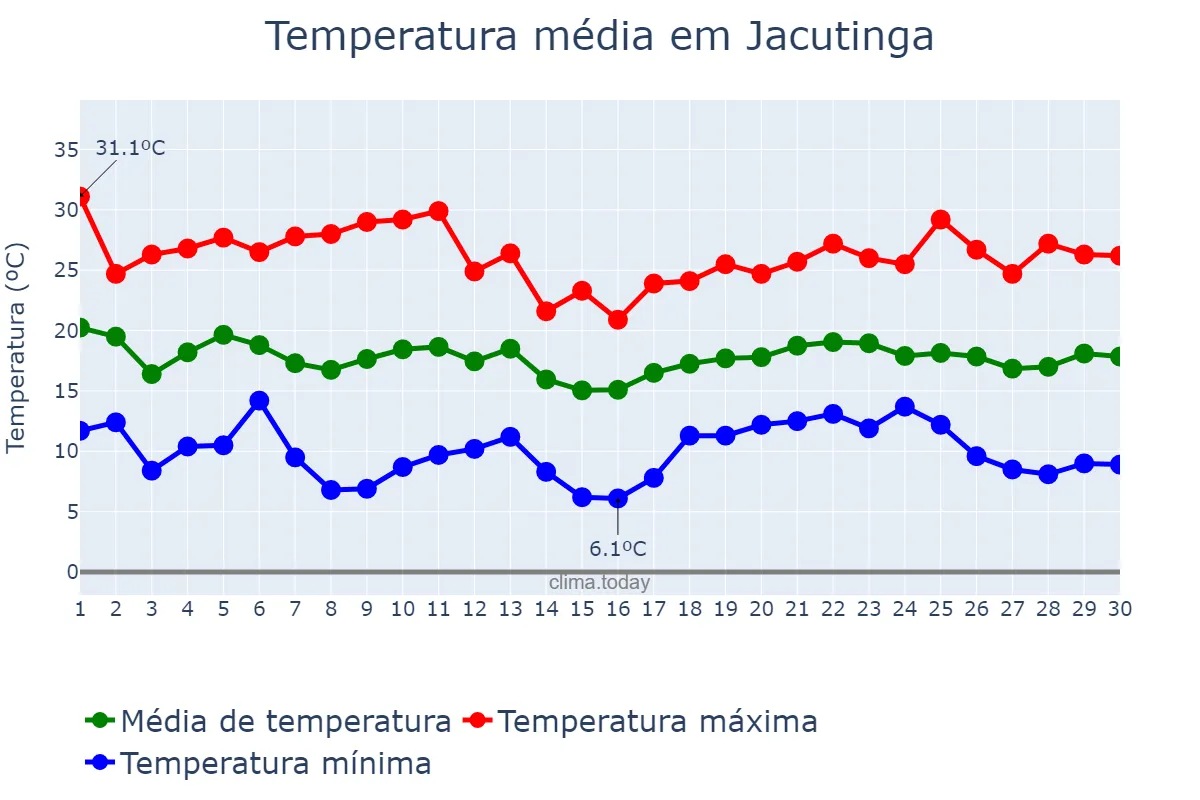 Temperatura em abril em Jacutinga, RS, BR