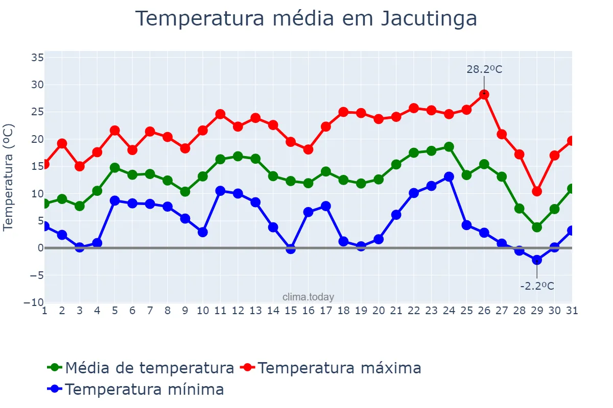 Temperatura em julho em Jacutinga, RS, BR