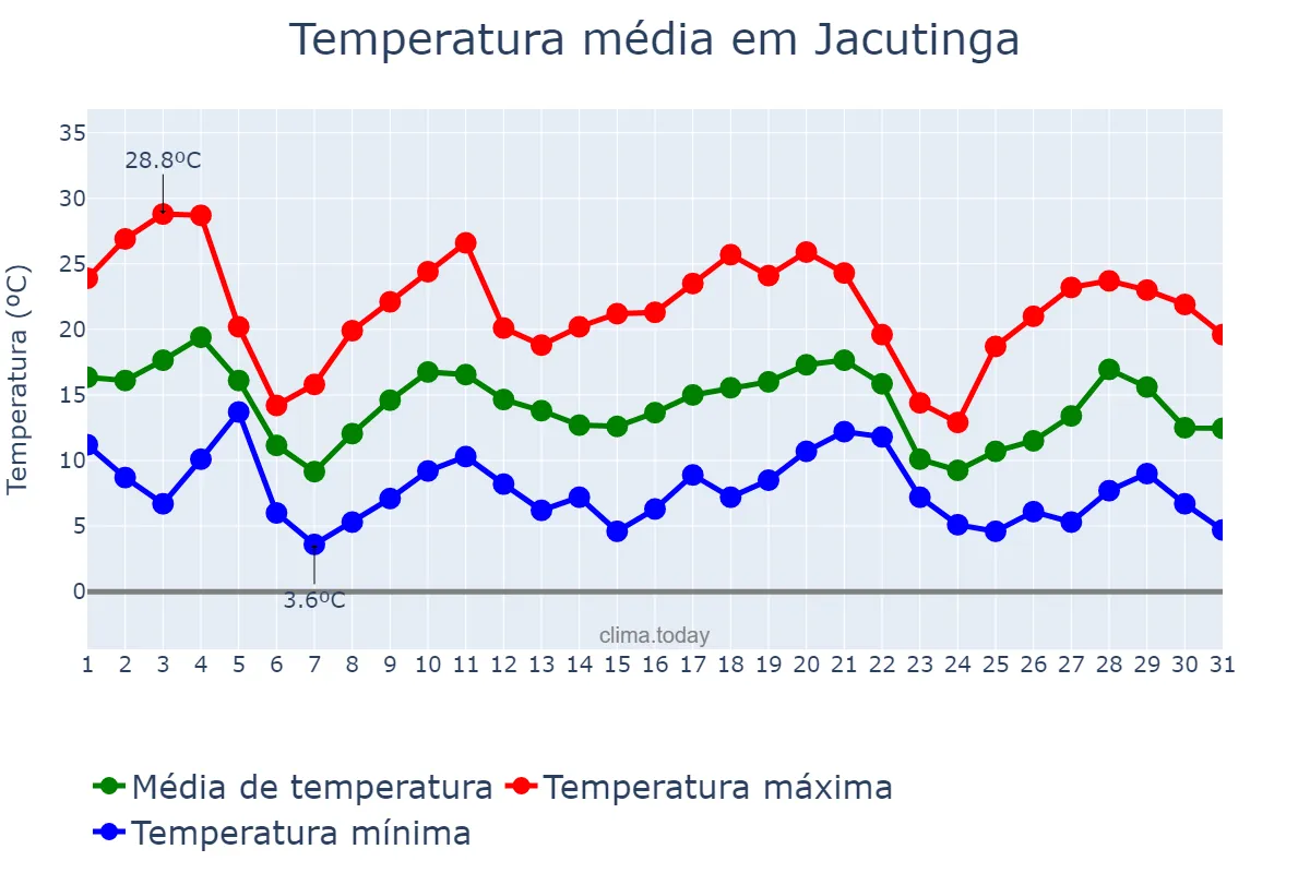 Temperatura em maio em Jacutinga, RS, BR