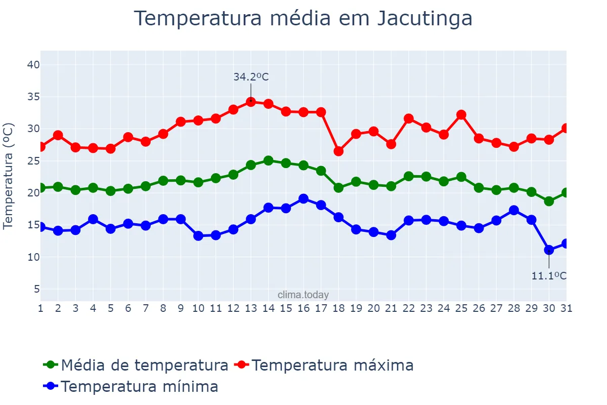 Temperatura em marco em Jacutinga, RS, BR