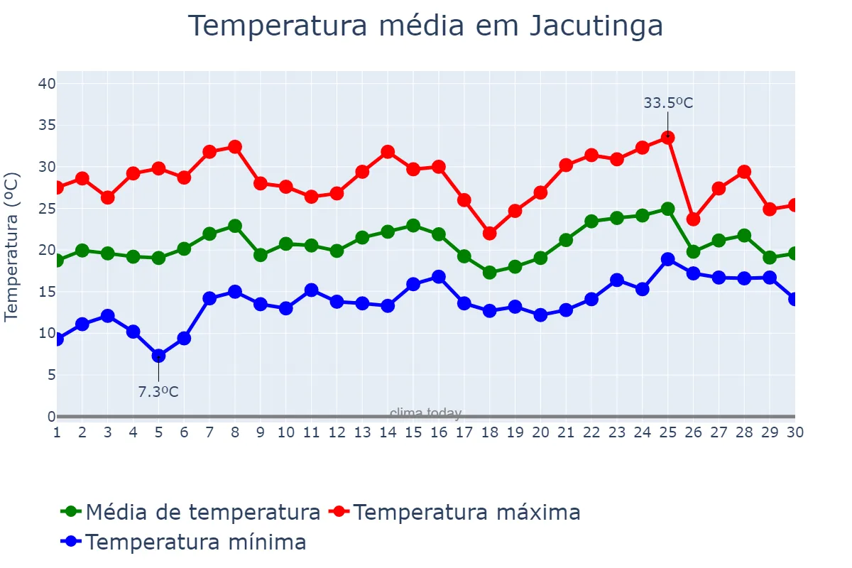 Temperatura em novembro em Jacutinga, RS, BR