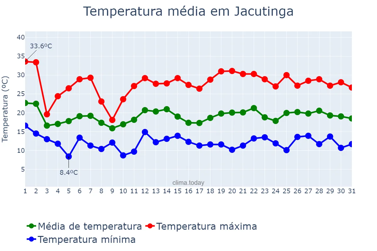 Temperatura em outubro em Jacutinga, RS, BR