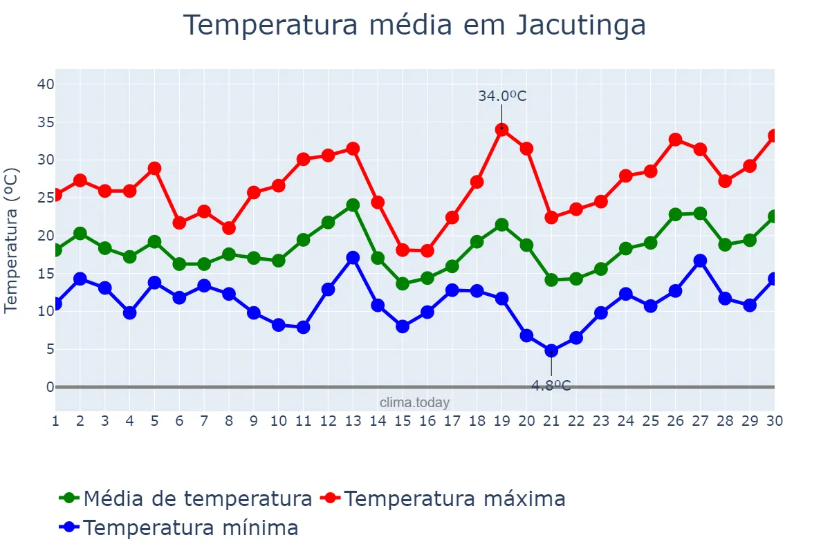 Temperatura em setembro em Jacutinga, RS, BR