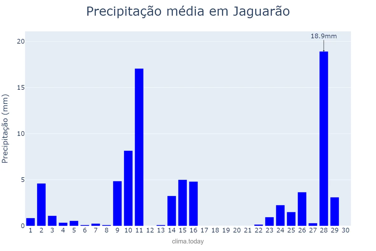 Precipitação em abril em Jaguarão, RS, BR
