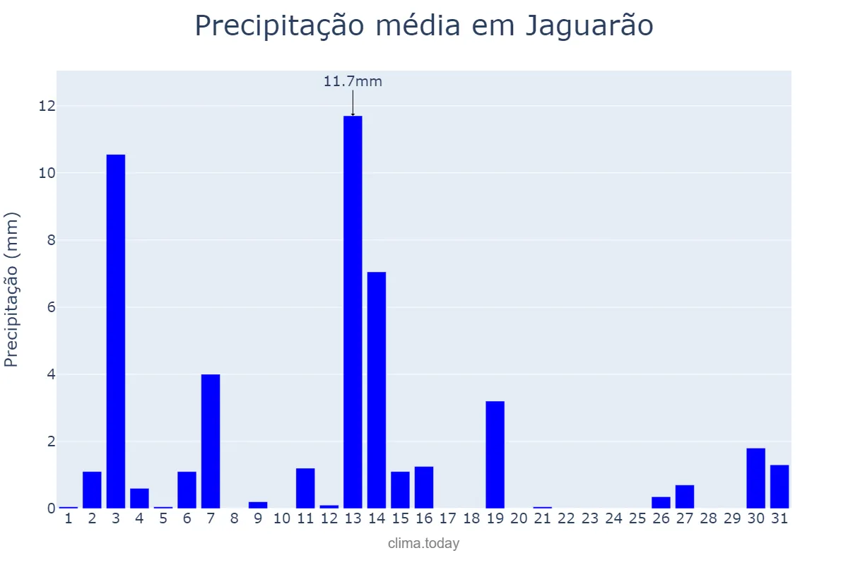 Precipitação em dezembro em Jaguarão, RS, BR