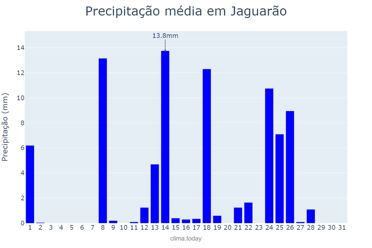 Precipitação em julho em Jaguarão, RS, BR