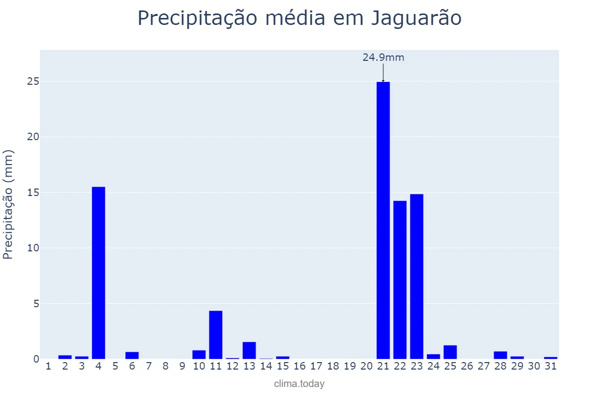 Precipitação em maio em Jaguarão, RS, BR