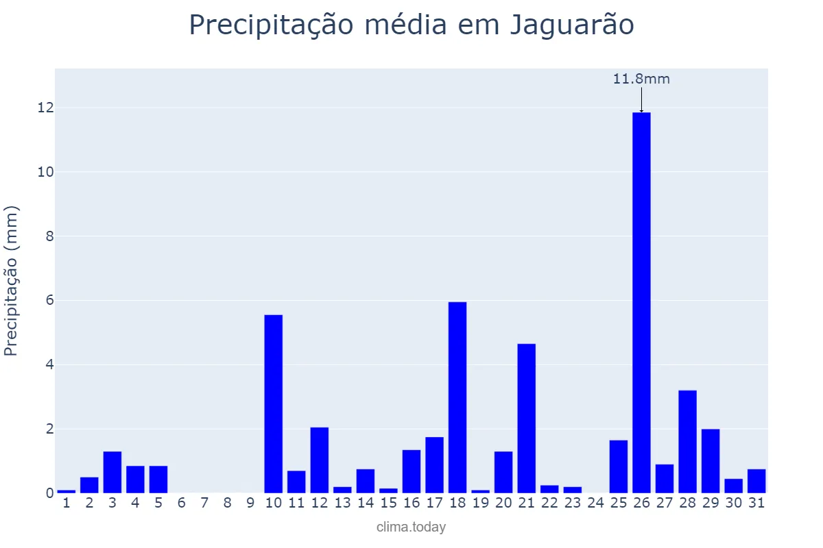 Precipitação em marco em Jaguarão, RS, BR