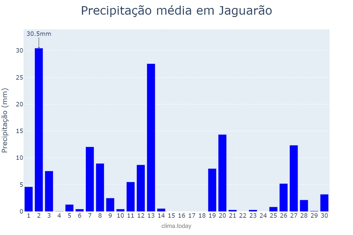 Precipitação em setembro em Jaguarão, RS, BR