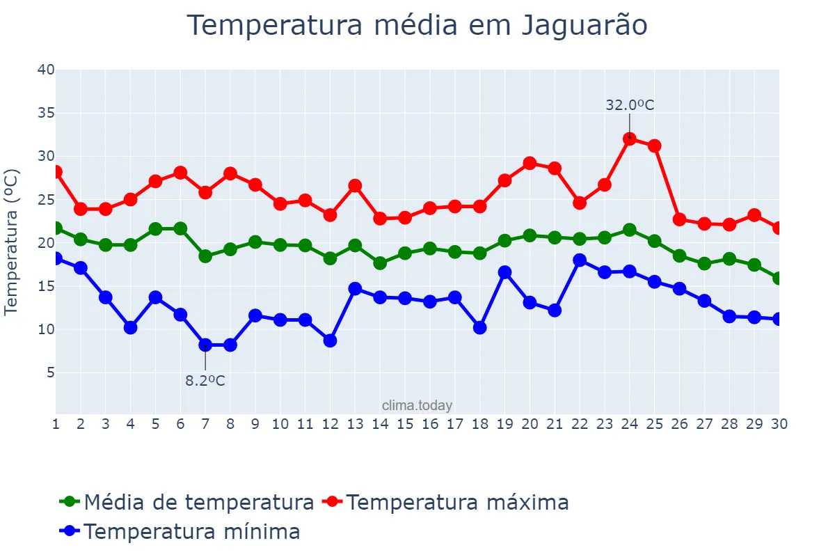 Temperatura em abril em Jaguarão, RS, BR