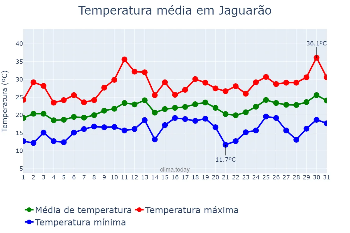 Temperatura em dezembro em Jaguarão, RS, BR