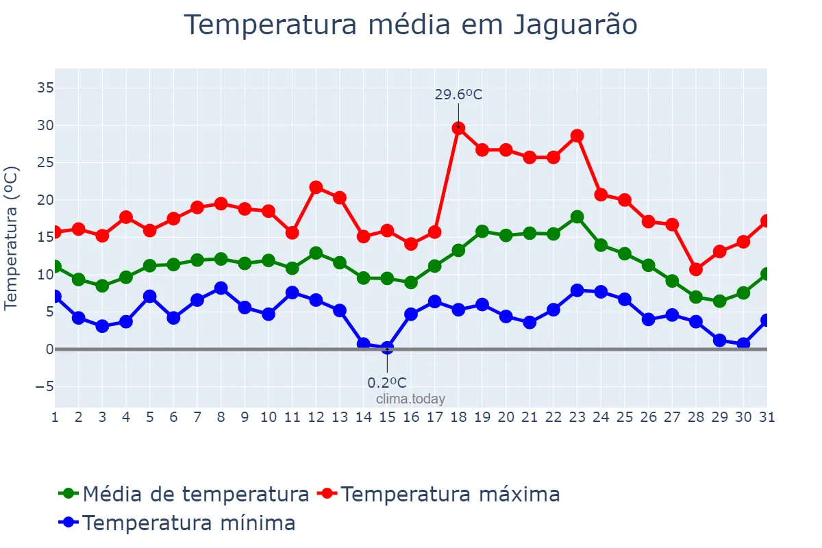 Temperatura em julho em Jaguarão, RS, BR