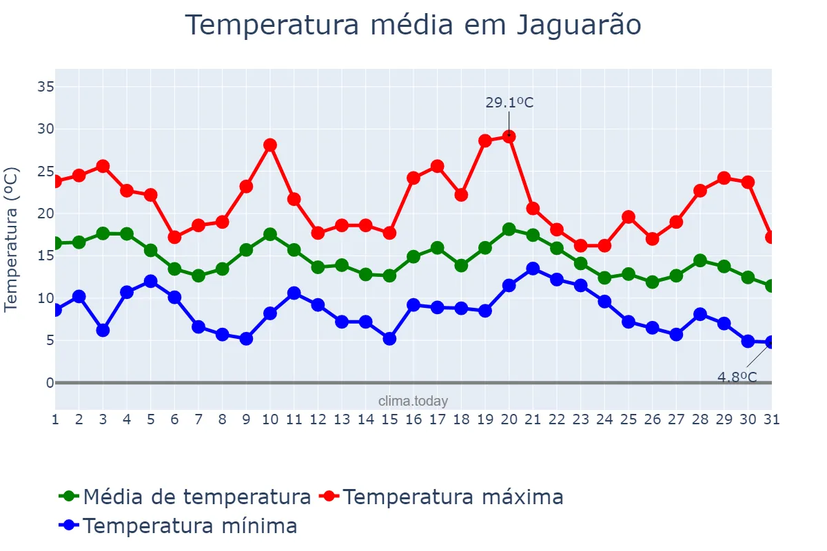 Temperatura em maio em Jaguarão, RS, BR