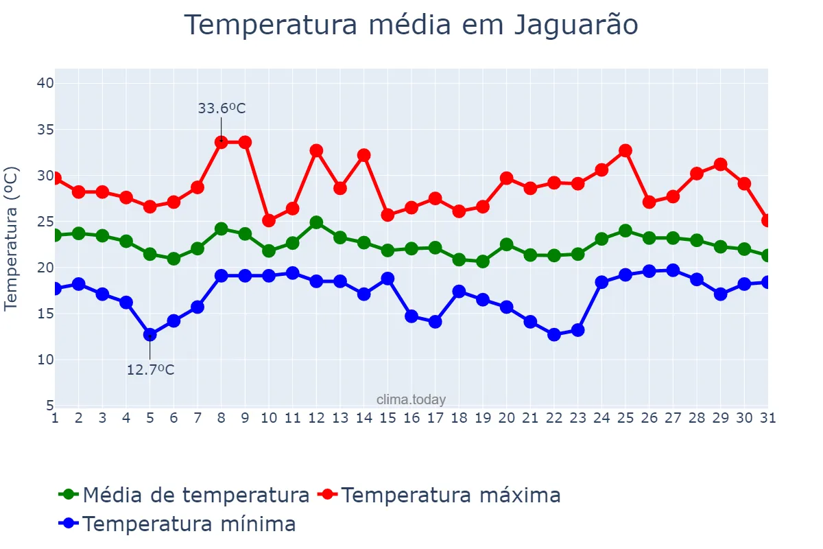 Temperatura em marco em Jaguarão, RS, BR
