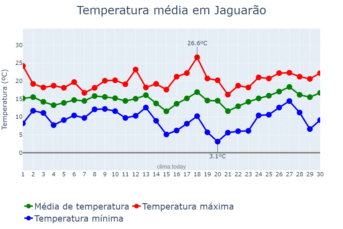 Temperatura em setembro em Jaguarão, RS, BR