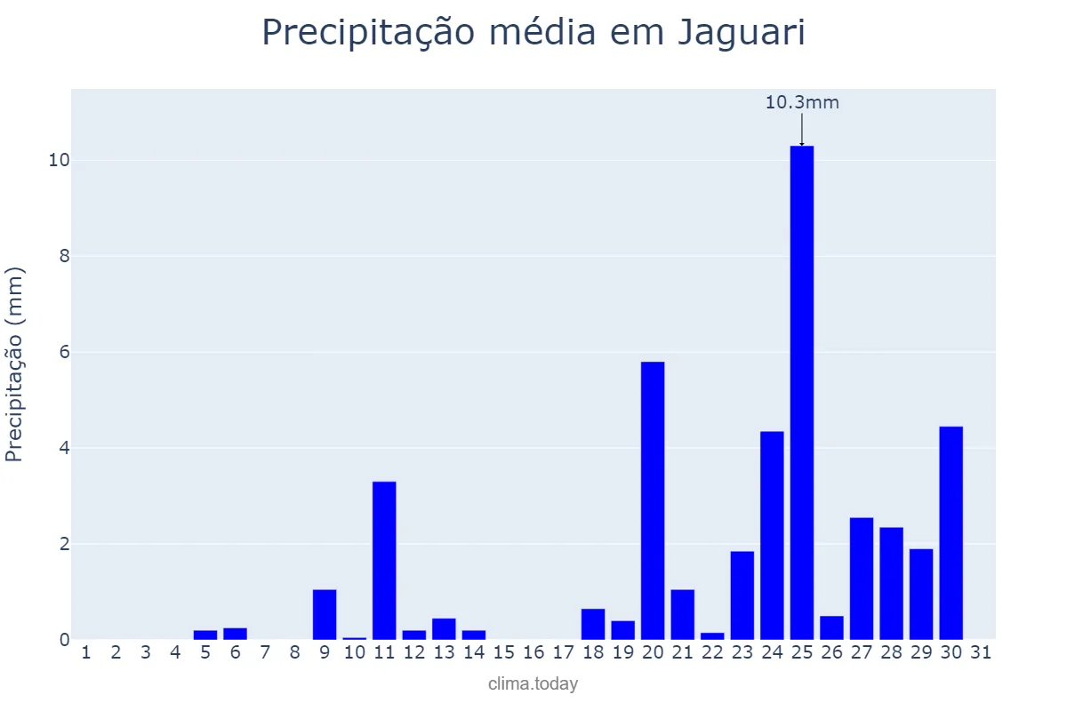 Precipitação em agosto em Jaguari, RS, BR
