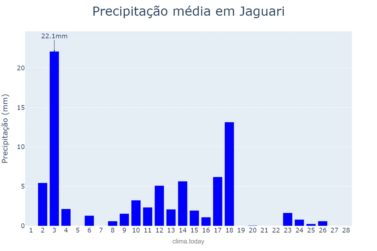 Precipitação em fevereiro em Jaguari, RS, BR
