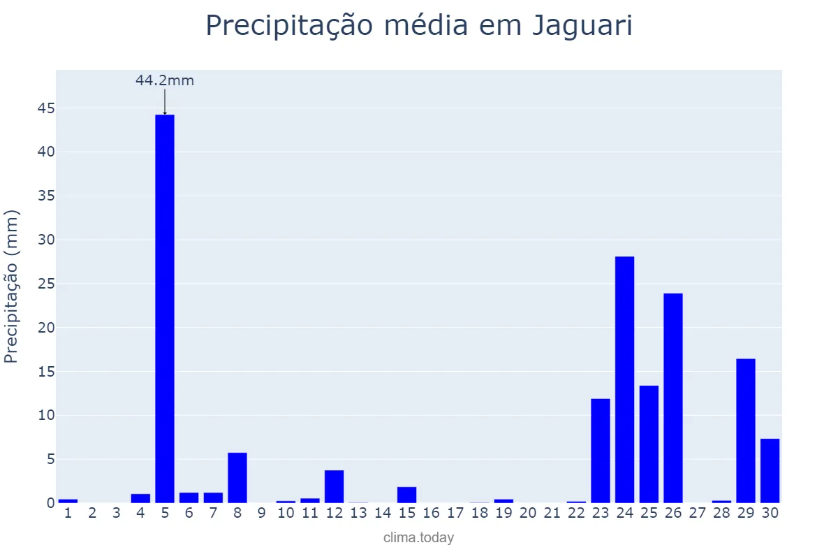 Precipitação em junho em Jaguari, RS, BR