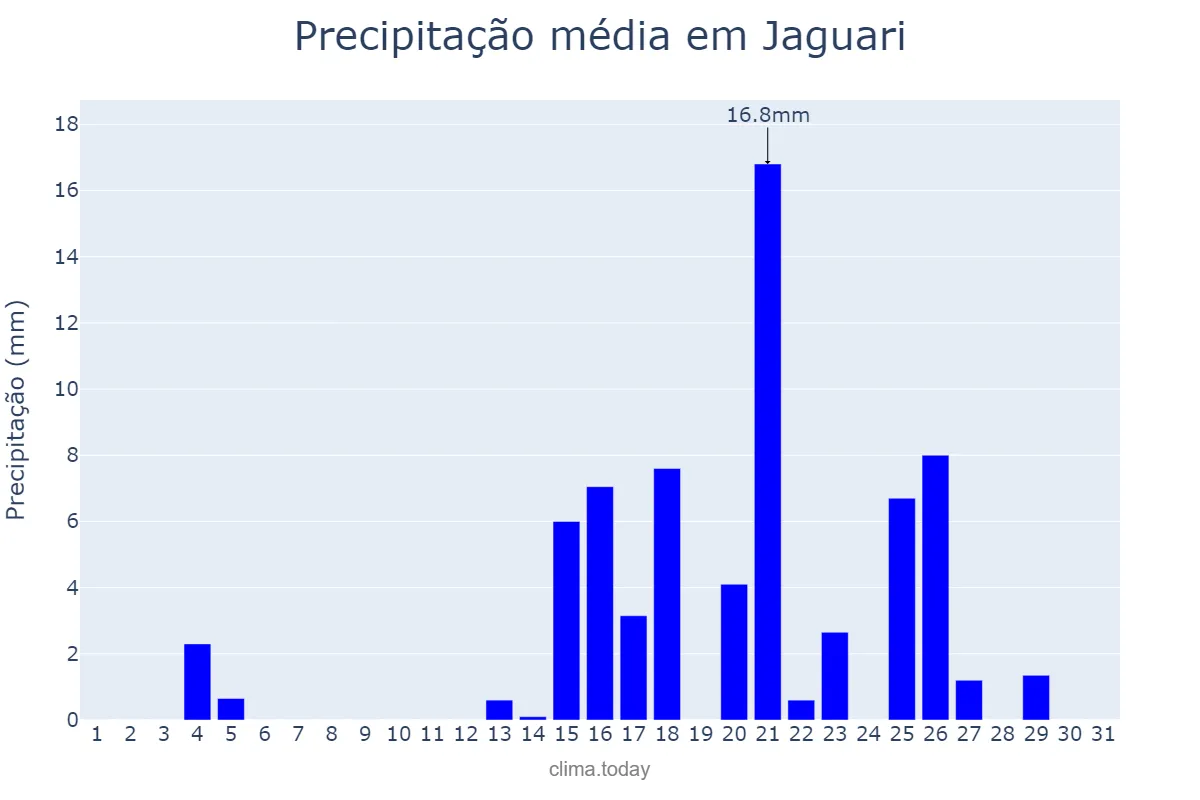 Precipitação em marco em Jaguari, RS, BR