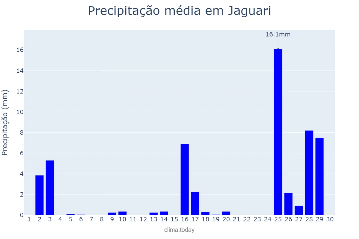 Precipitação em novembro em Jaguari, RS, BR