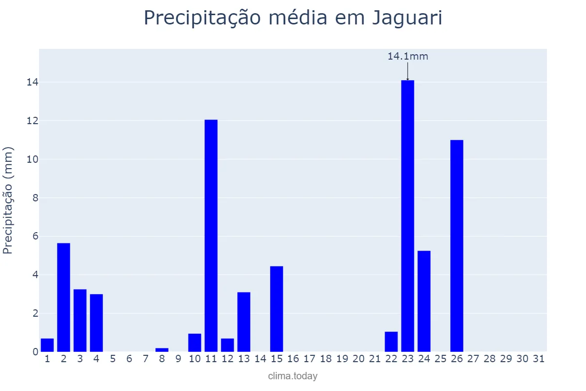 Precipitação em outubro em Jaguari, RS, BR