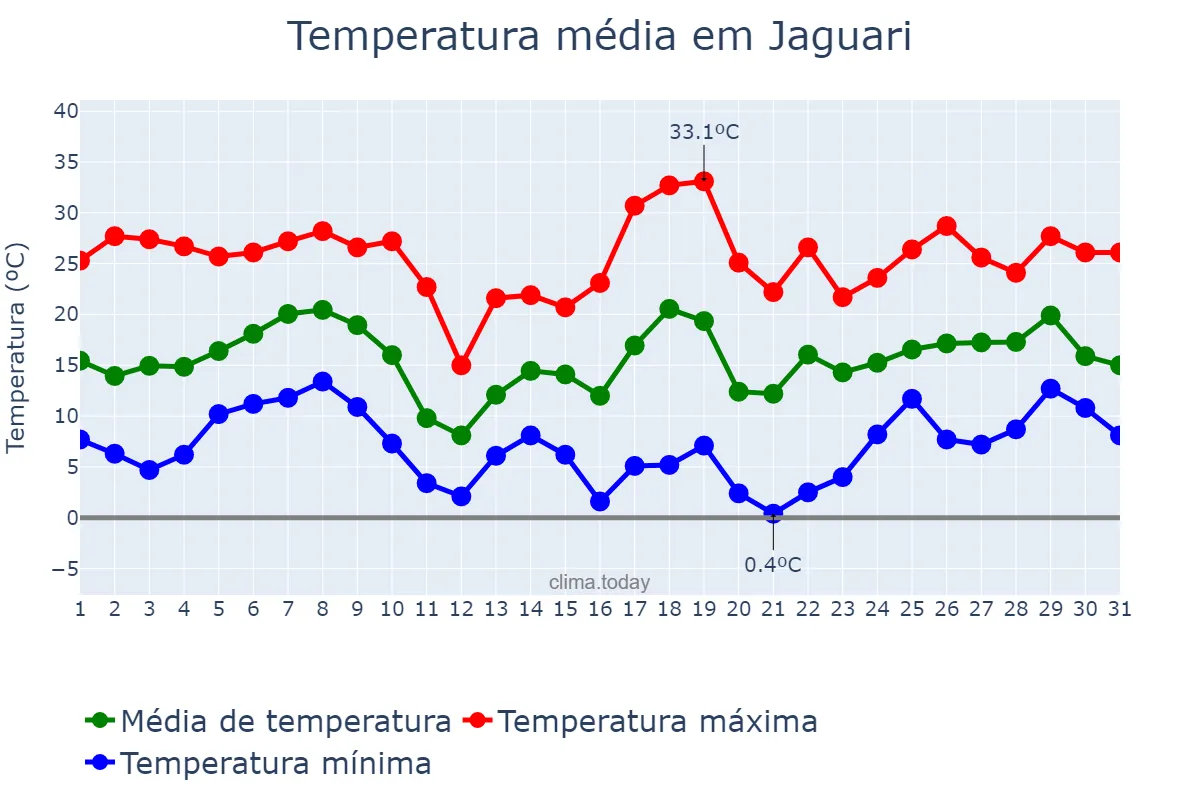 Temperatura em agosto em Jaguari, RS, BR
