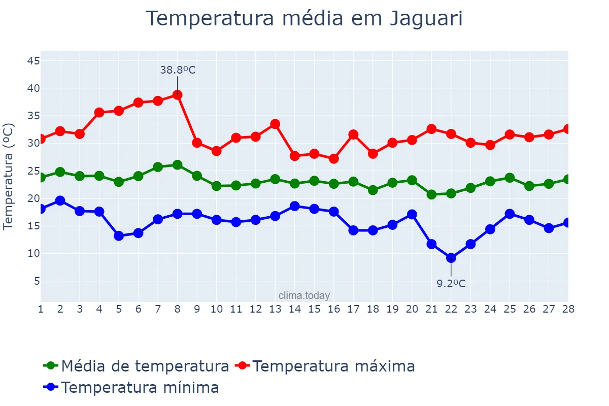 Temperatura em fevereiro em Jaguari, RS, BR