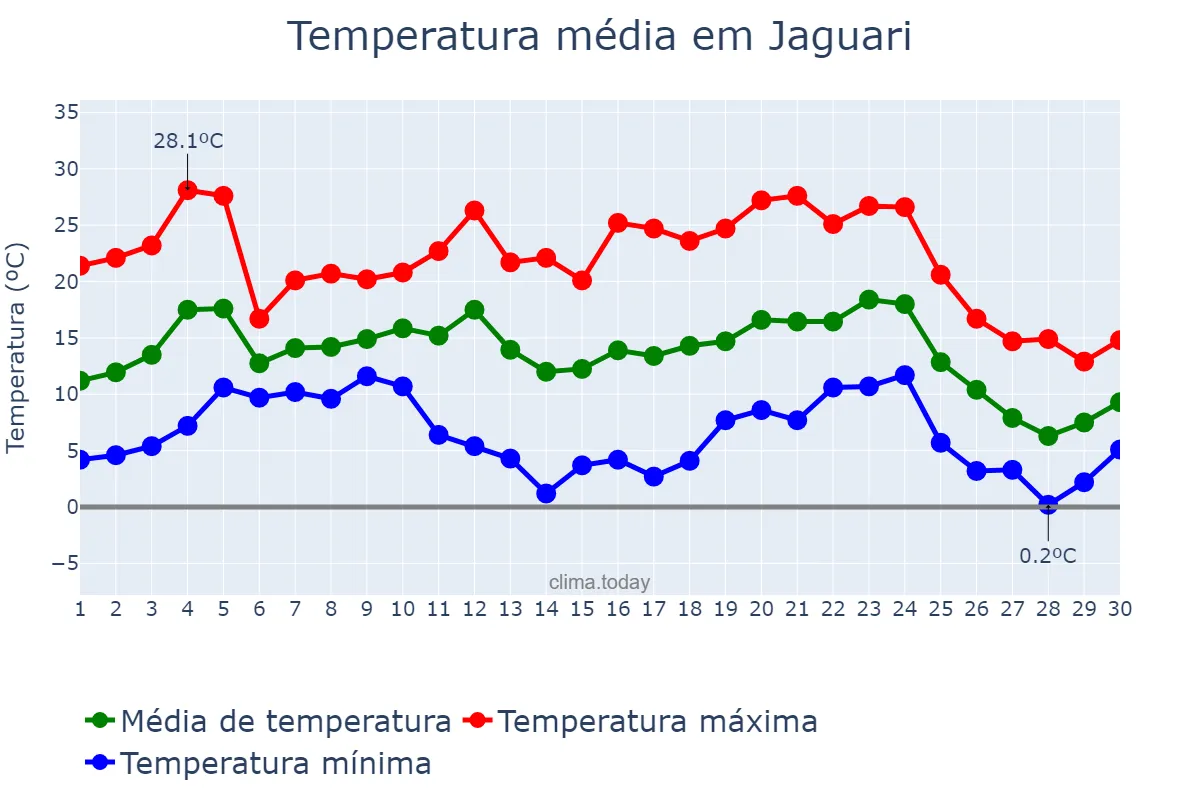 Temperatura em junho em Jaguari, RS, BR