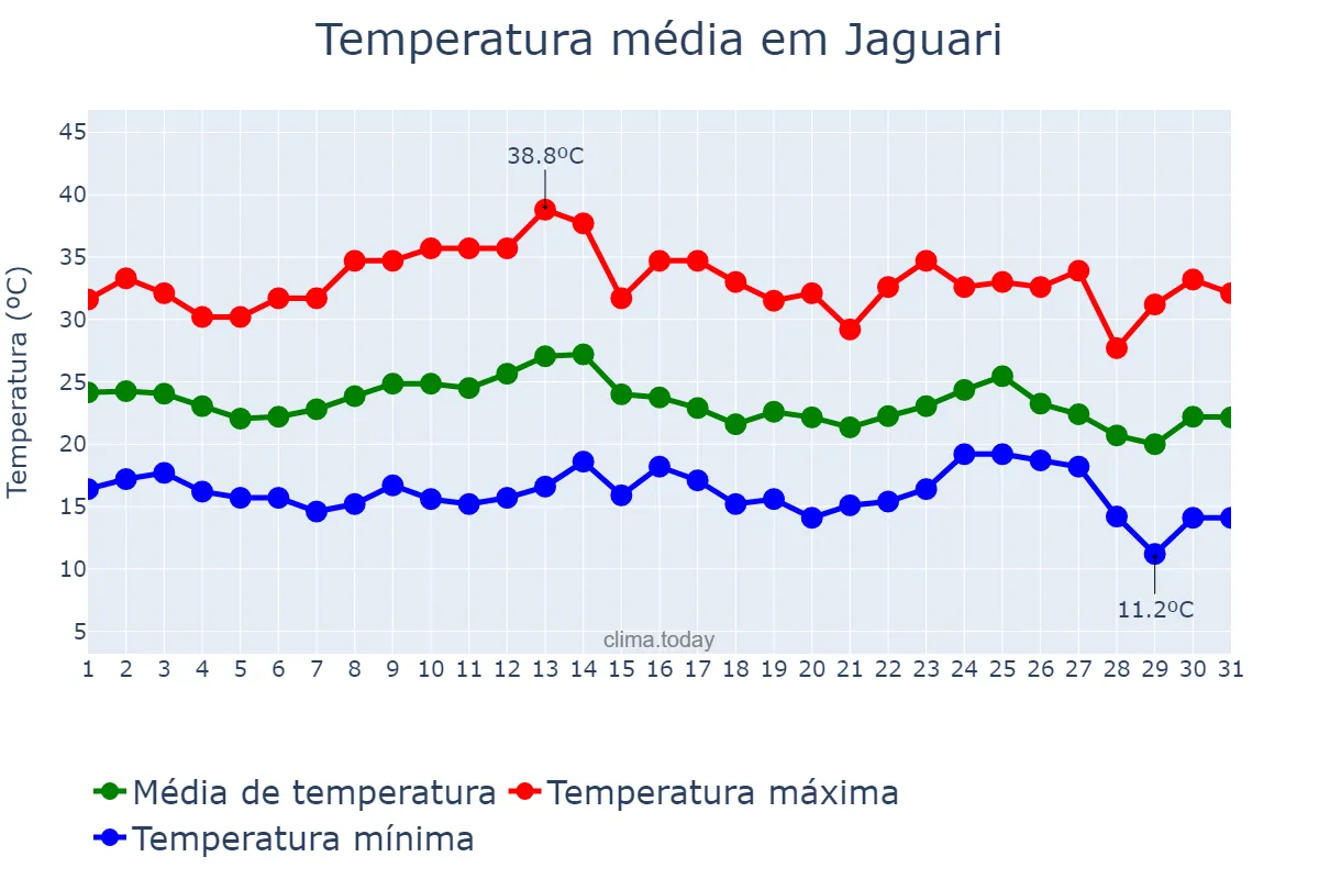 Temperatura em marco em Jaguari, RS, BR