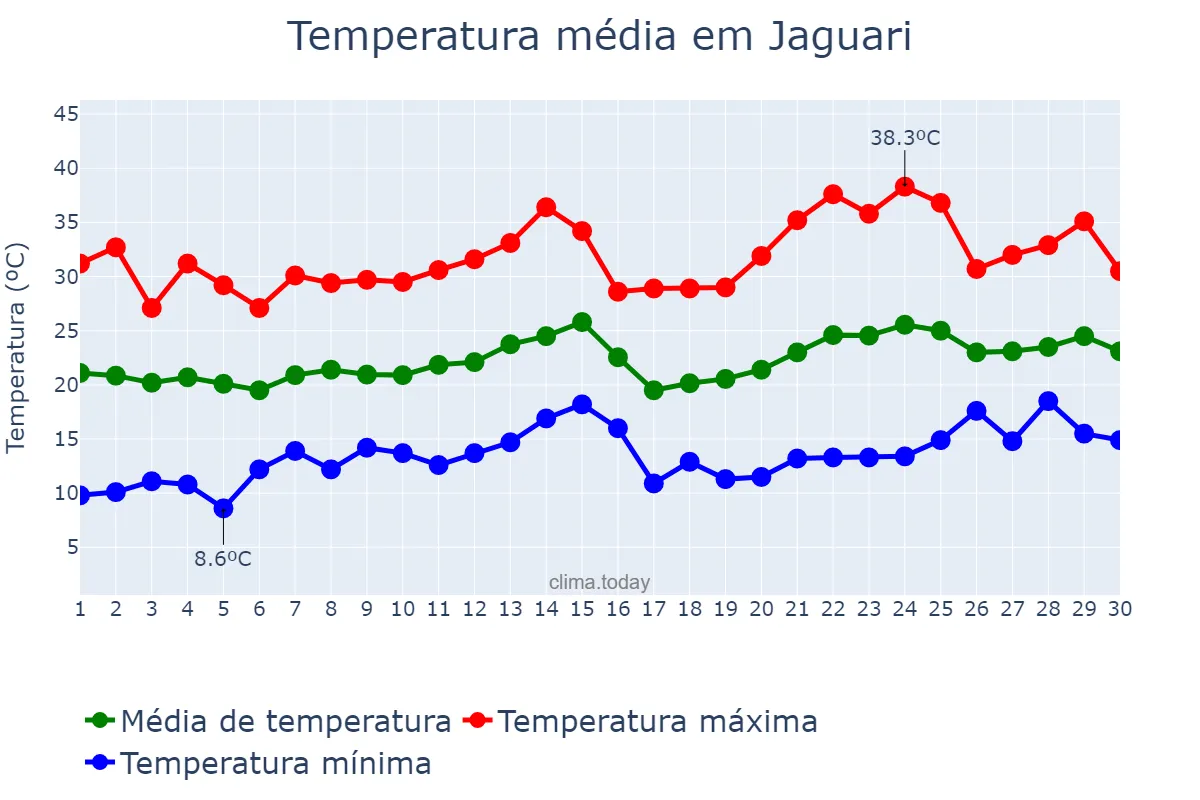 Temperatura em novembro em Jaguari, RS, BR
