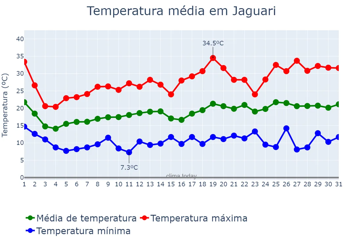Temperatura em outubro em Jaguari, RS, BR