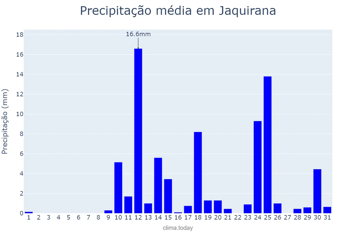 Precipitação em agosto em Jaquirana, RS, BR