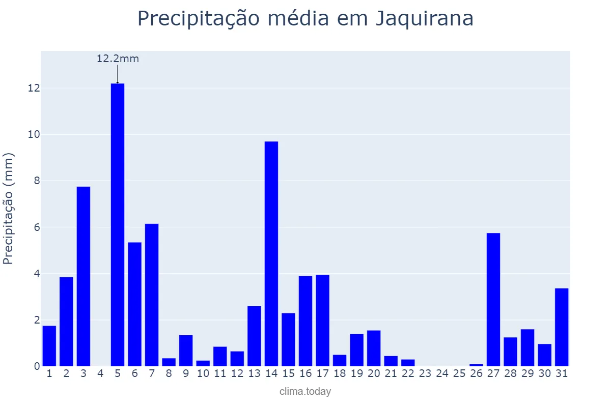 Precipitação em dezembro em Jaquirana, RS, BR