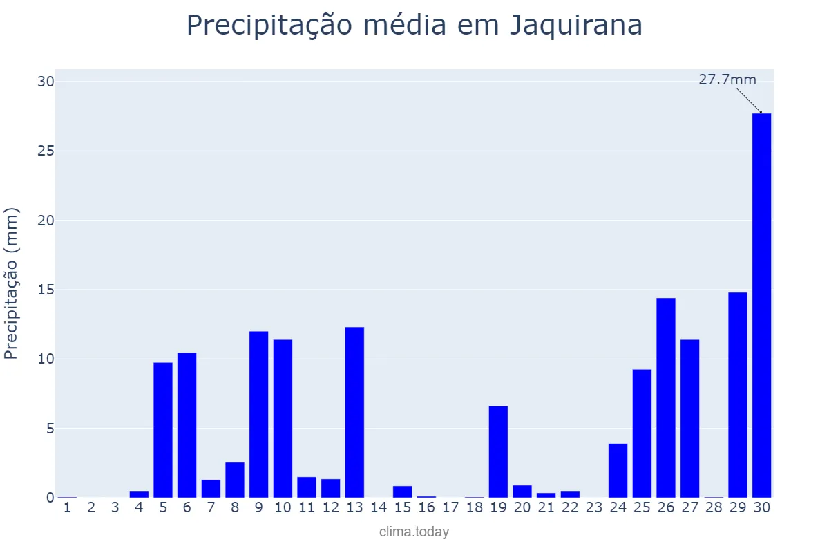 Precipitação em junho em Jaquirana, RS, BR