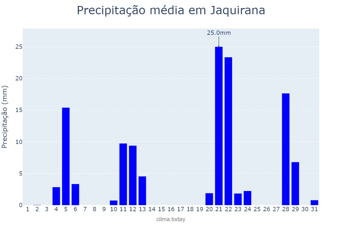 Precipitação em maio em Jaquirana, RS, BR