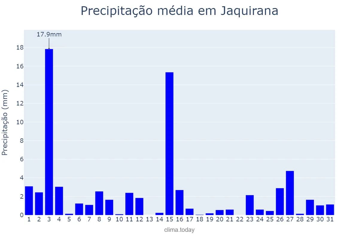 Precipitação em outubro em Jaquirana, RS, BR