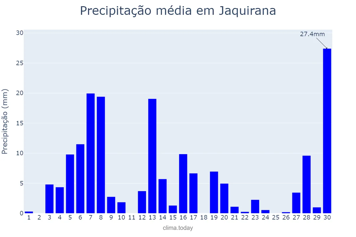 Precipitação em setembro em Jaquirana, RS, BR