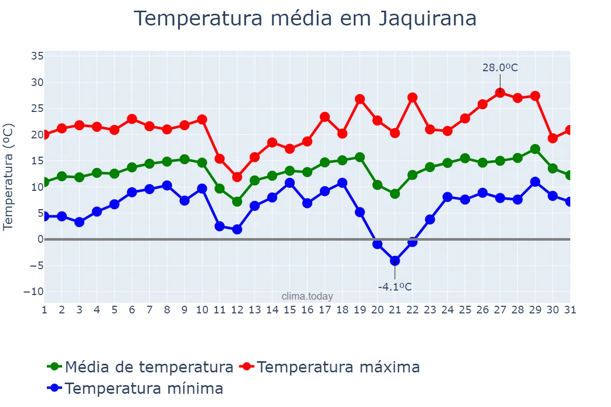 Temperatura em agosto em Jaquirana, RS, BR