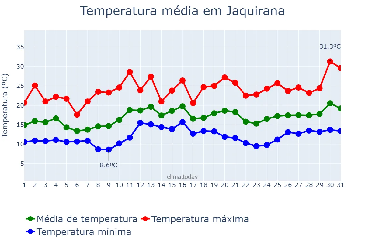 Temperatura em dezembro em Jaquirana, RS, BR