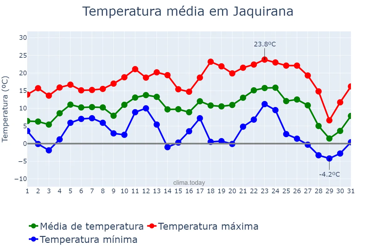 Temperatura em julho em Jaquirana, RS, BR