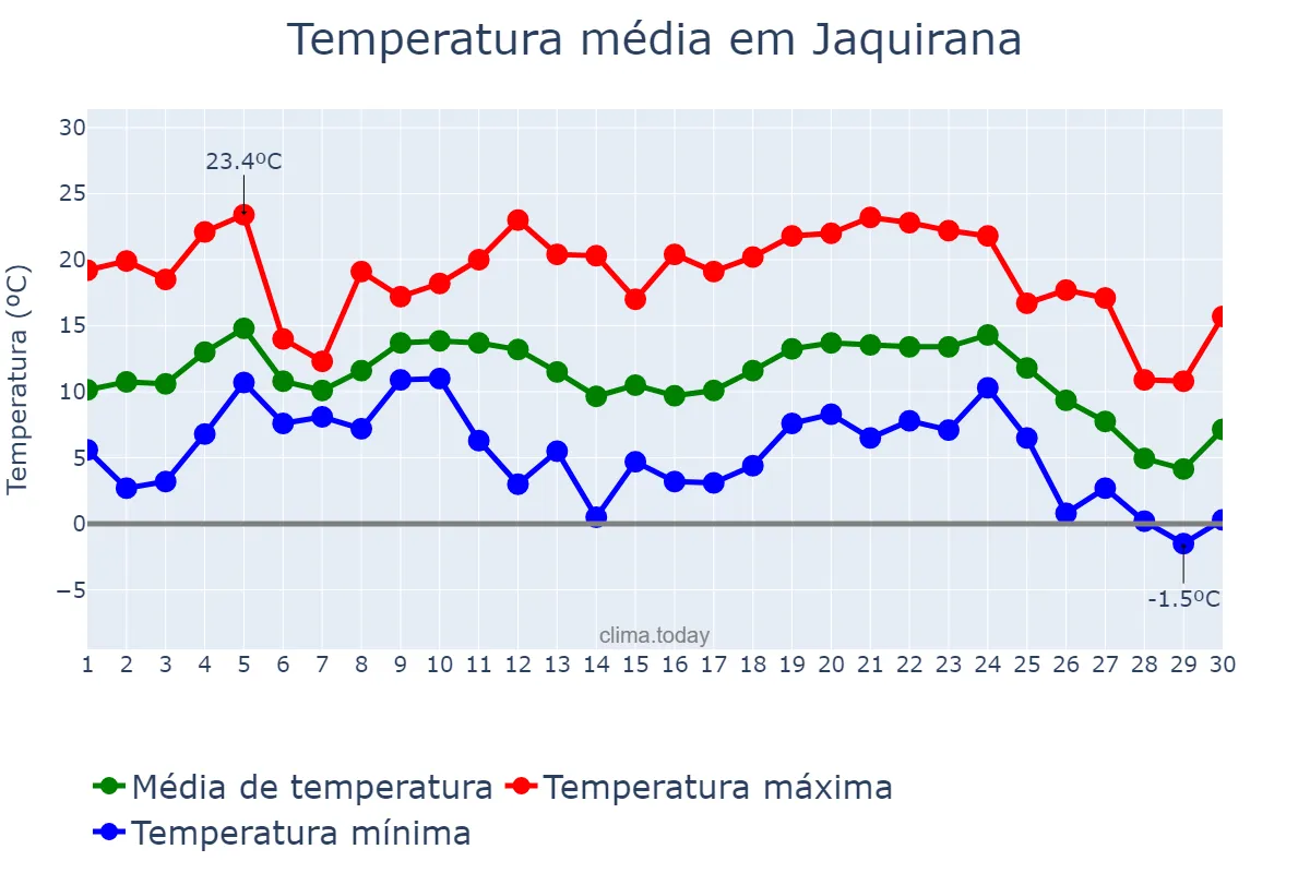 Temperatura em junho em Jaquirana, RS, BR