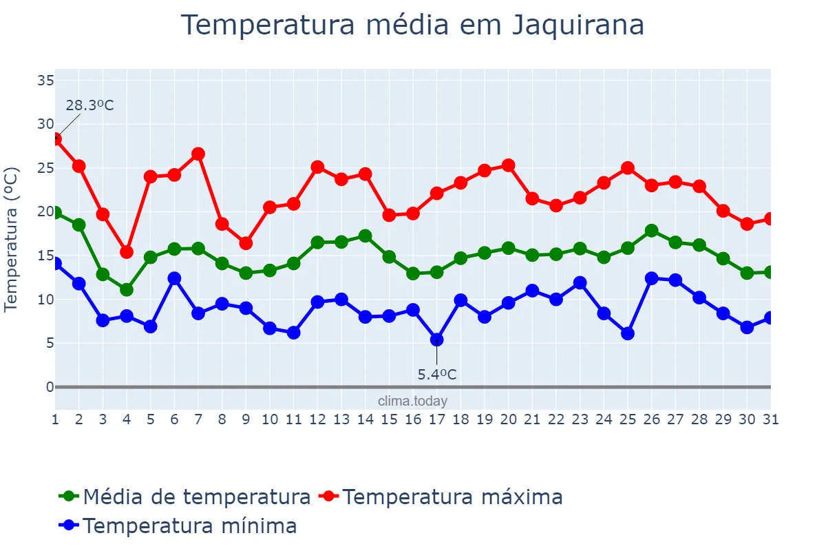 Temperatura em outubro em Jaquirana, RS, BR