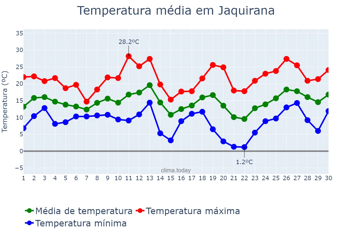 Temperatura em setembro em Jaquirana, RS, BR