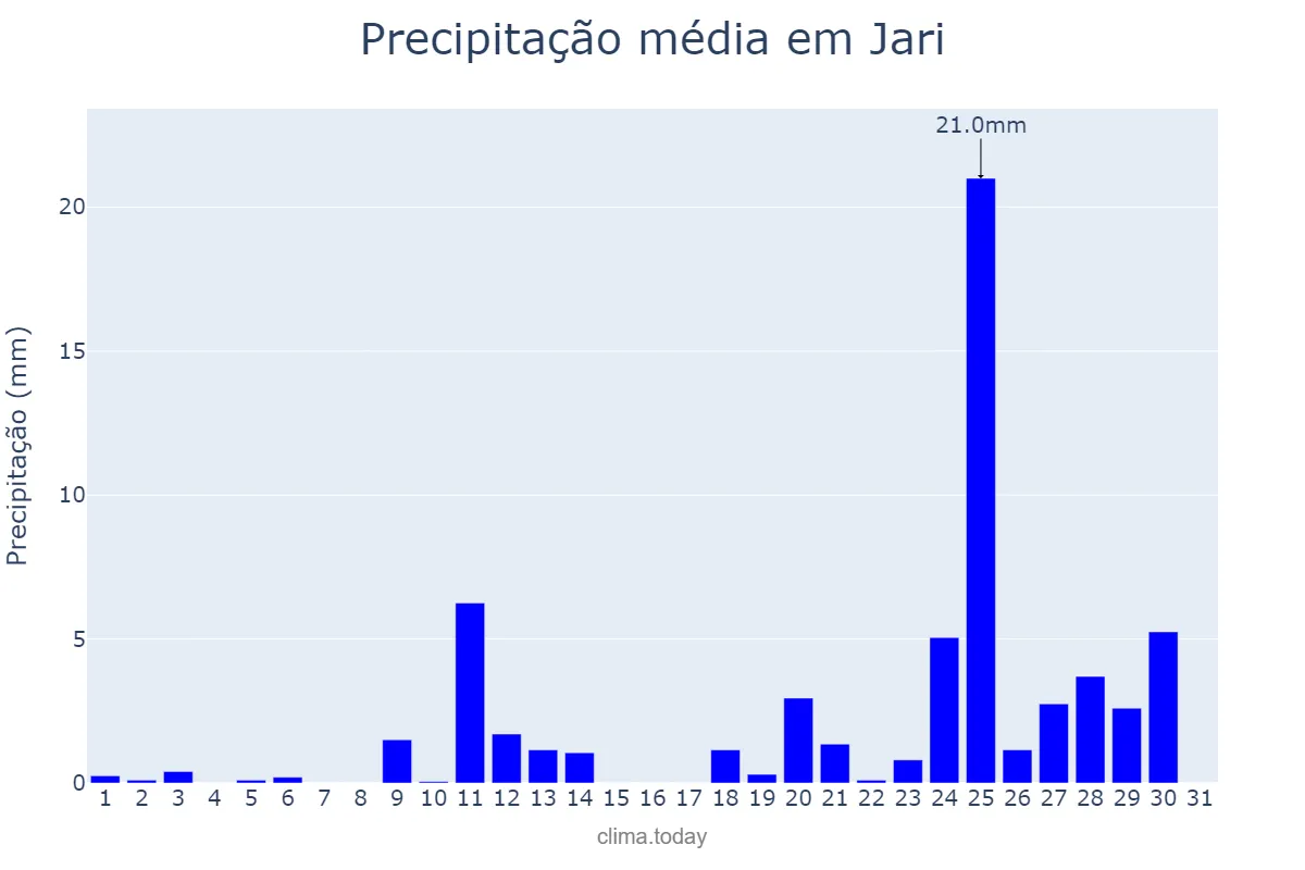 Precipitação em agosto em Jari, RS, BR