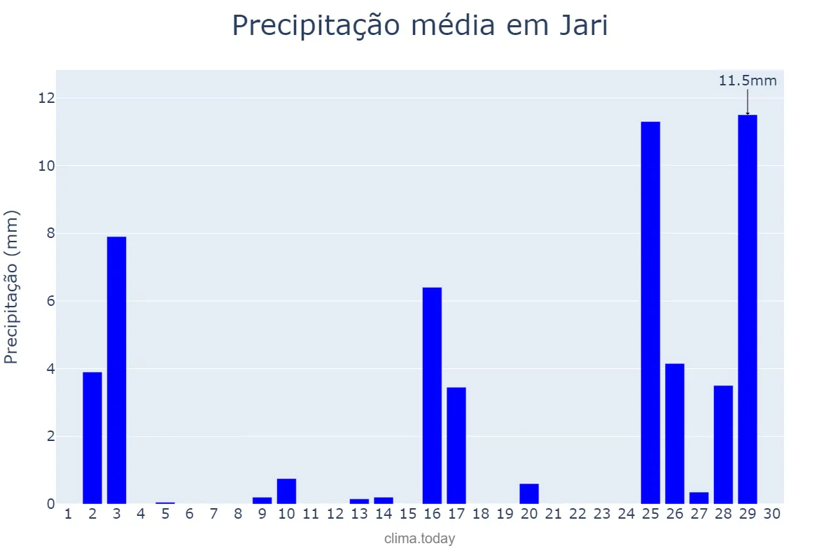 Precipitação em novembro em Jari, RS, BR
