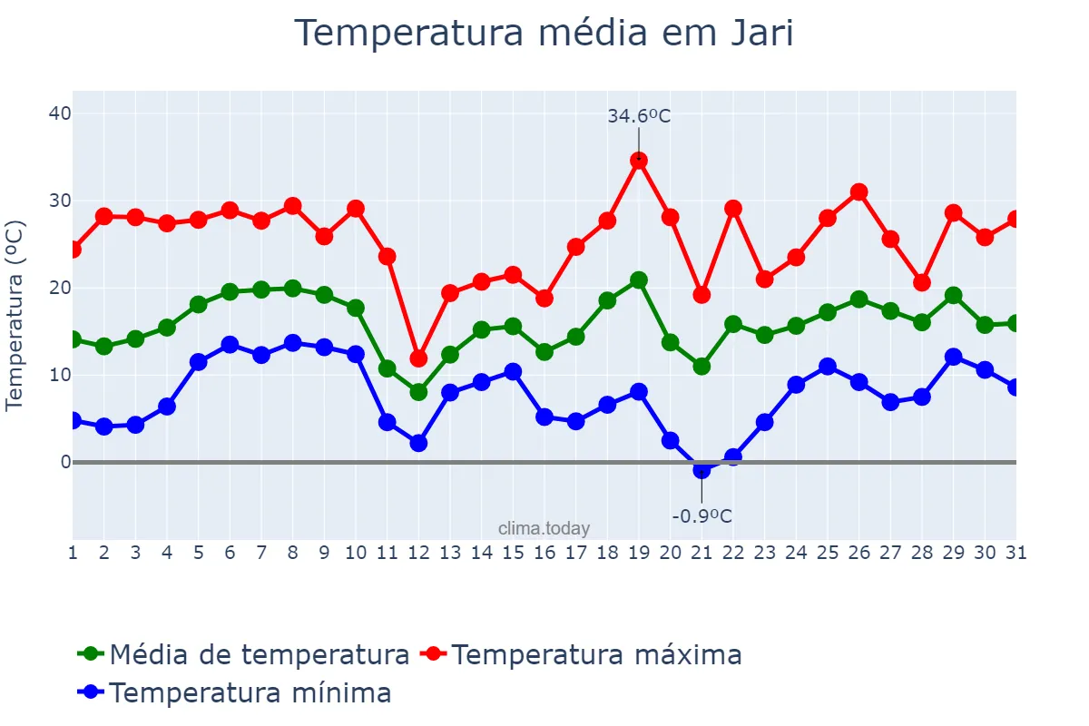 Temperatura em agosto em Jari, RS, BR