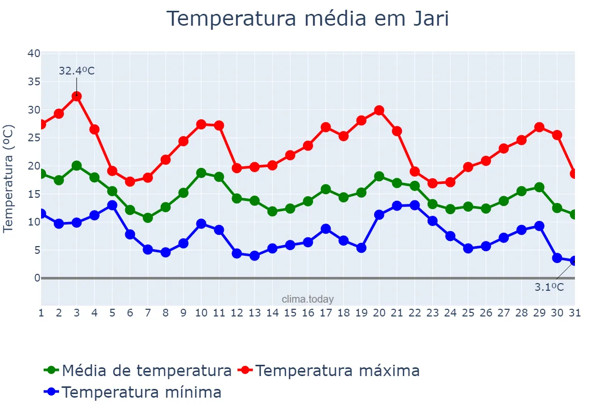 Temperatura em maio em Jari, RS, BR