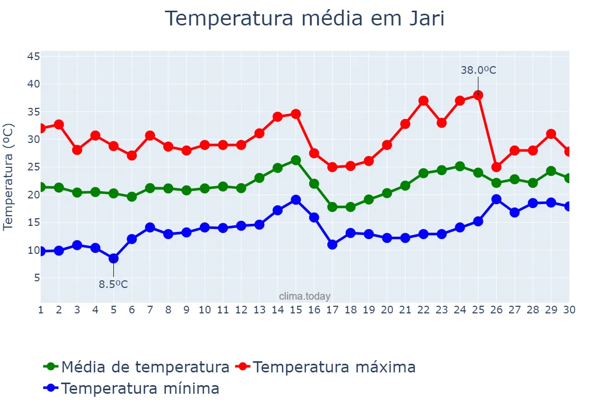 Temperatura em novembro em Jari, RS, BR